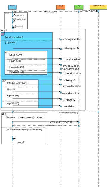 Sequence Diagram Supplier Selection Visual Paradigm User Contributed Diagrams Designs 6042